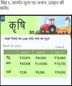 Support price cereals, purchase of pulses