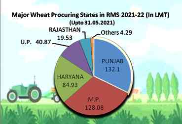 state wise wheat procurement 21