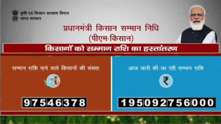 9.75 करोड़ से अधिक किसानों को पीएम-किसान योजना के तहत दी गई 2,000 रुपये की किश्त