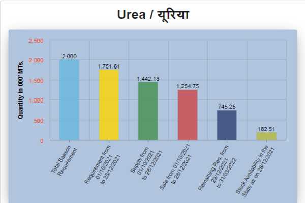 Urea Requirement Vs Supply during Rabi 2021