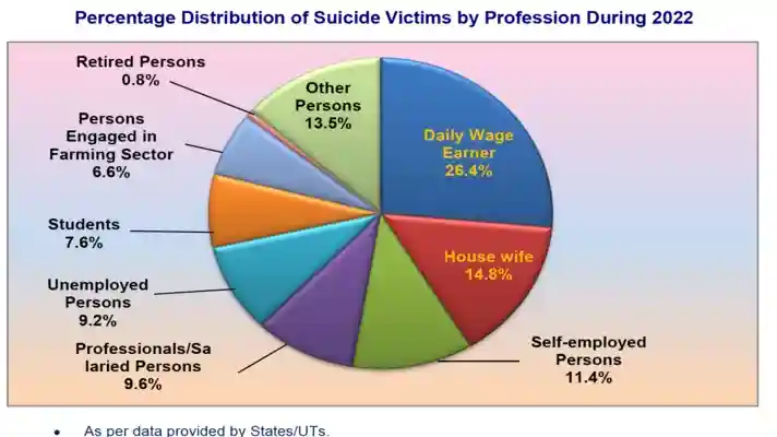 Percentage of Suicide Victims by Profession